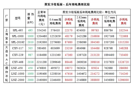 蒸發冷耗電對比.jpg 蒸發冷耗電對比.jpg