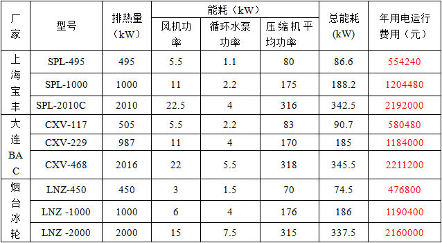各蒸發(fā)冷未結(jié)垢時年均用電量及花費費用表