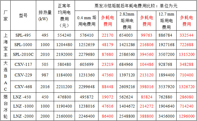 蒸發(fā)冷結(jié)垢前后年用電費用比較