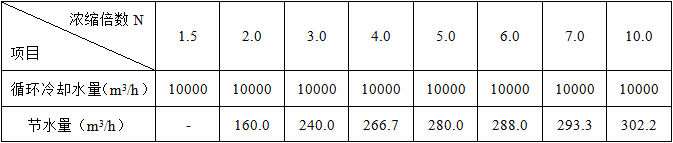 濃縮倍數的提高直接帶來的節水效果