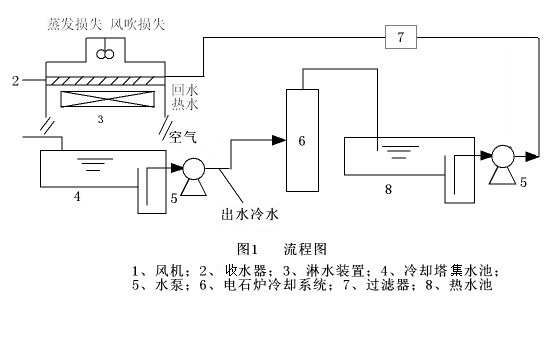 博匯集團電石爐循環冷卻水系統應用超分子緩蝕阻垢劑