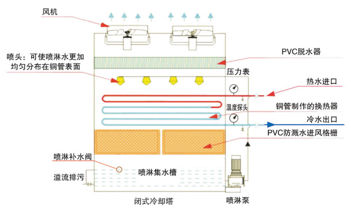 蒸發冷結構示意圖