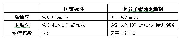 超分子緩蝕、阻垢效果與國家標準對比