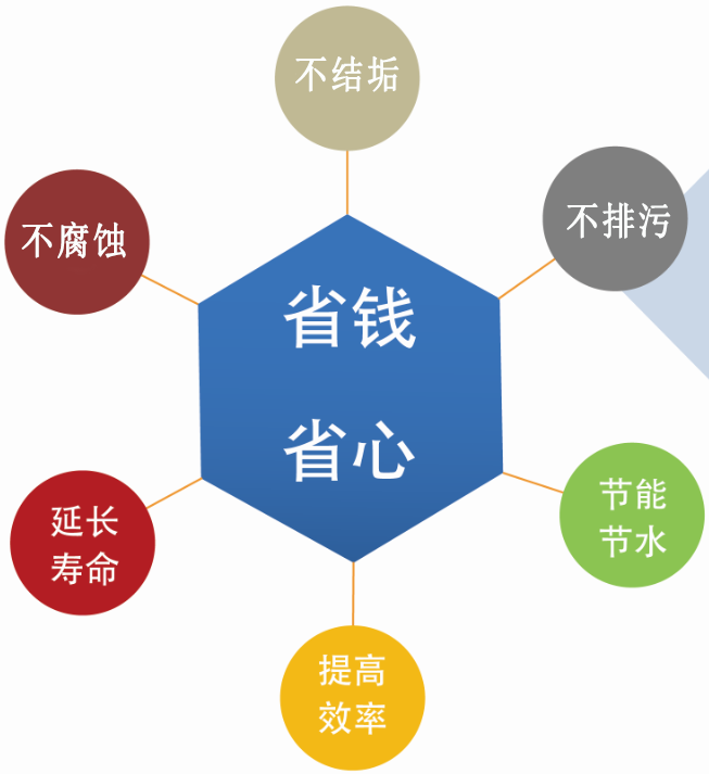 中央空調節能護理